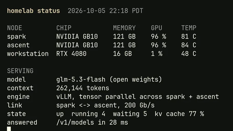 A terminal showing an open model served by two NVIDIA GB10 machines, with the GPU and memory readout of an RTX 4080 workstation.